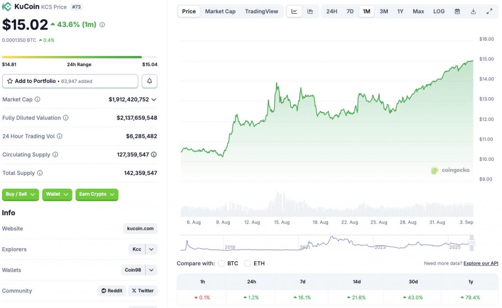 KuCoin price chart