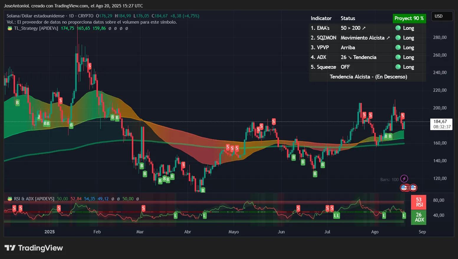 Solana price data. Image: Tradingview