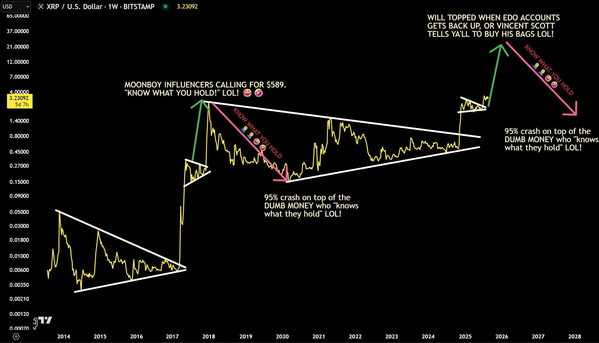 Jaydee’s XRP weekly chart
