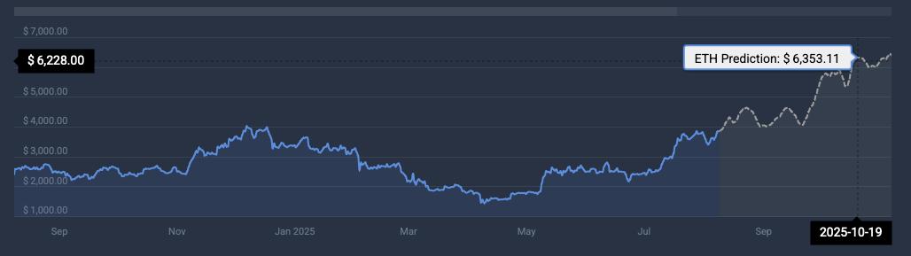 Ethereum price prediction $4000