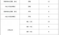 《LOL》辉夜币获得规则介绍