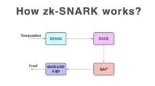 什么是 zk-SNARK？zk-SNARK如何运作？