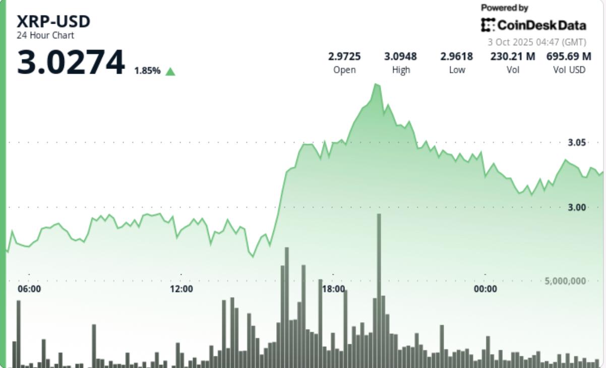 XRP 上涨 3%，因 SBI 贷款和 ETF 催化剂推动资金流动