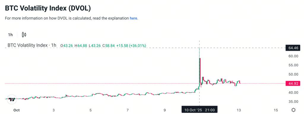 10 月 13 日期权周报 BTC/ETH 剧烈震荡后的反弹：期权隐含波动率仍在高位