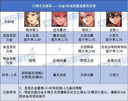 DNF17周年庆版本次元时装上衣选啥技能