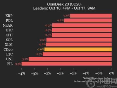 CoinDesk 20指数全线下跌：整体跌幅达2.6%