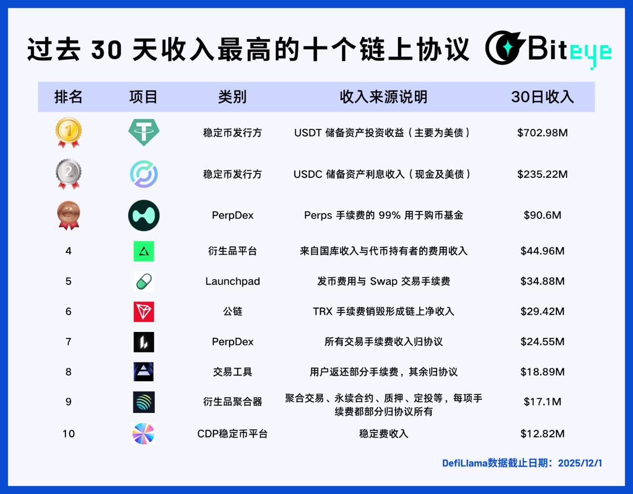 潮水退去之后：哪些 Web3 项目在持续赚钱