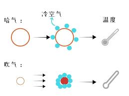 为什么吹出来的气是冷的