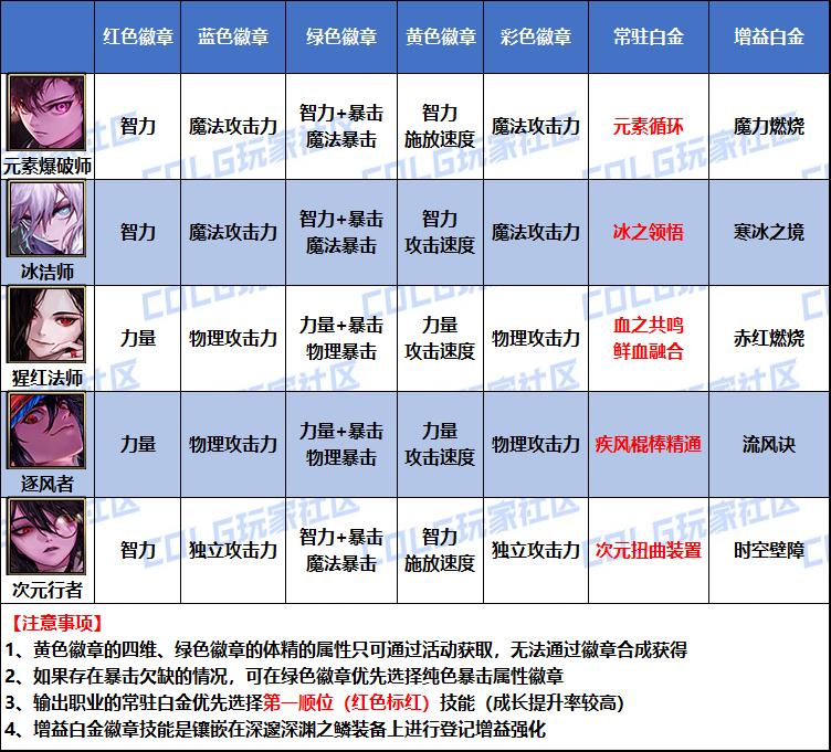 DNF2026次元白金徽章选择