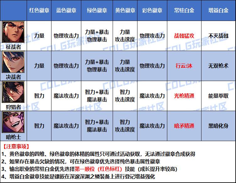 DNF2026光枪白金徽章选择