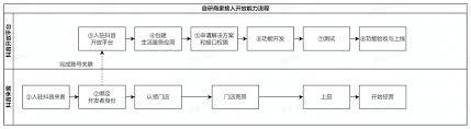 抖音团购功能怎么开通