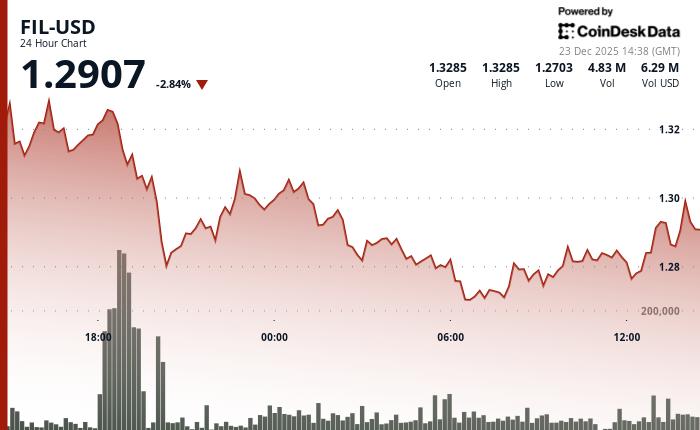Filecoin下跌，空头测试支撑位