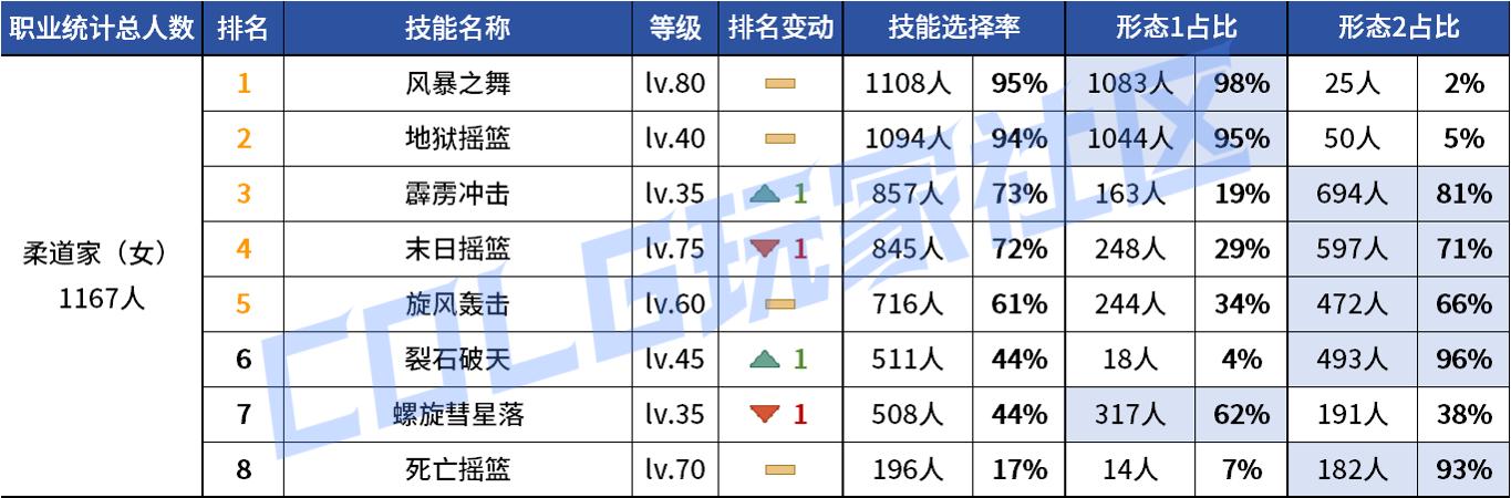 DNF2026女柔道VP技能选择