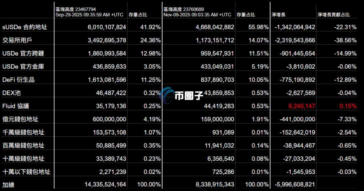 USDE前200大地址变化