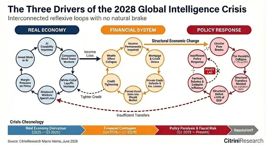 一份来自 2028 年的备忘录： AI 将带来席卷世界的超级经济危机