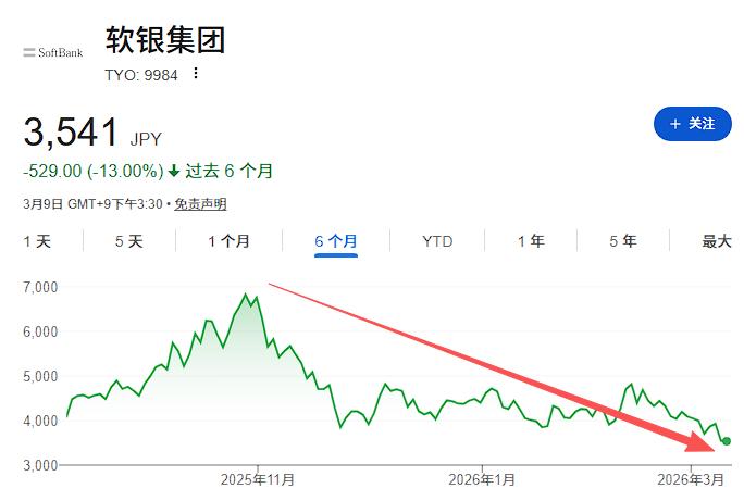 “OpenAI影子股”崩了！软银股价自去年11月高点“腰斩”