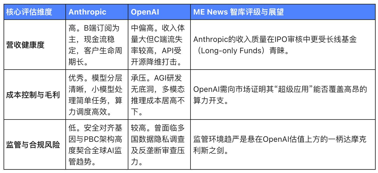 Anthropic与OpenAI的双王之争：从技术护城河到商业变现