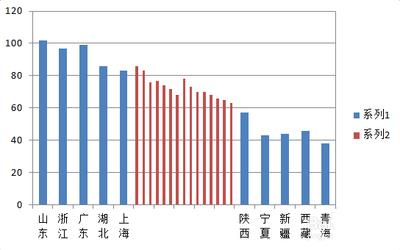 如何用excel制作商务大气的手风琴柱形图表