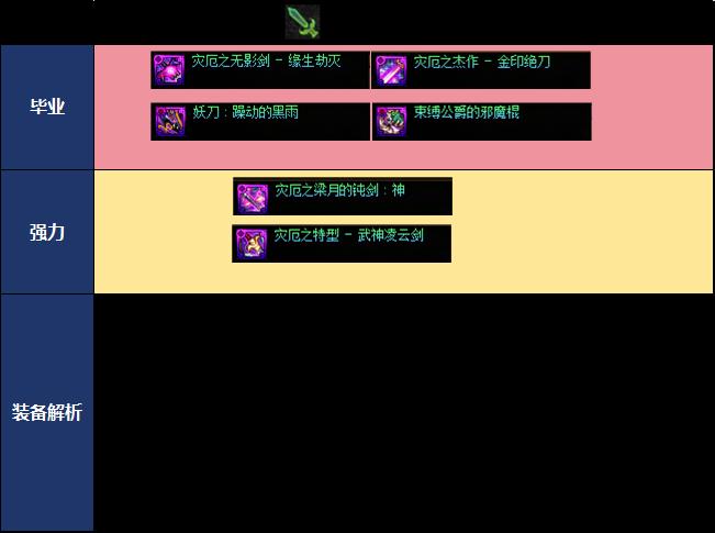 DNF18周年庆版本混沌魔灵毕业装备推荐