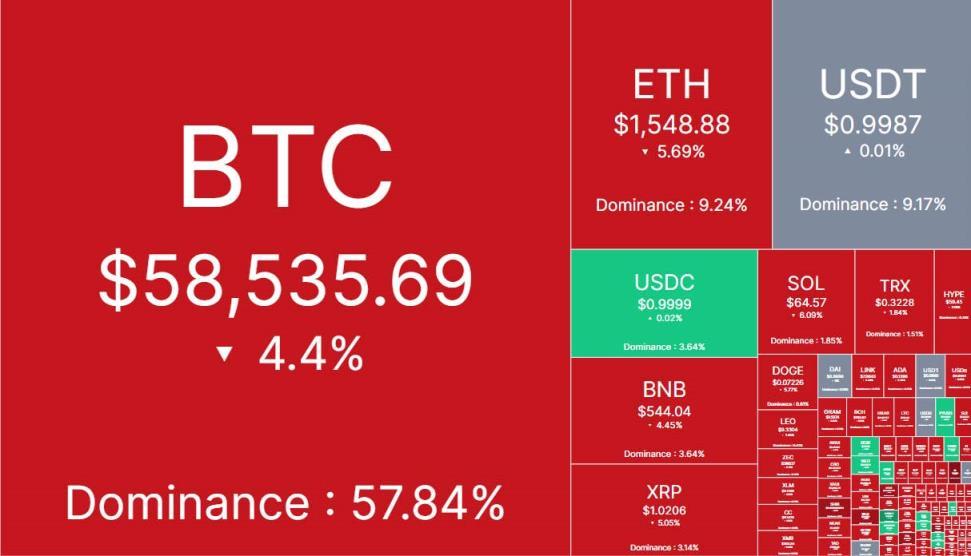 比特币暴跌至21个月低点，投资者陷入“极度恐慌”