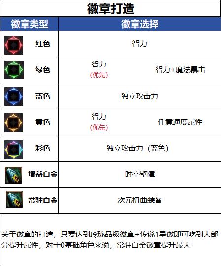 DNF18周年庆版本次元毕业徽章推荐