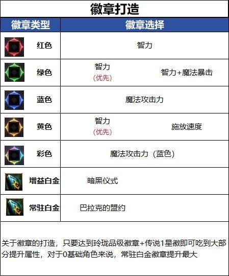 DNF18周年庆版本死灵毕业徽章推荐