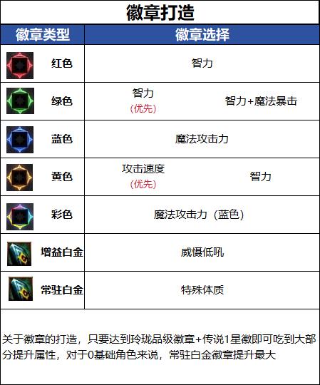 DNF18周年庆版本妖护使毕业徽章推荐