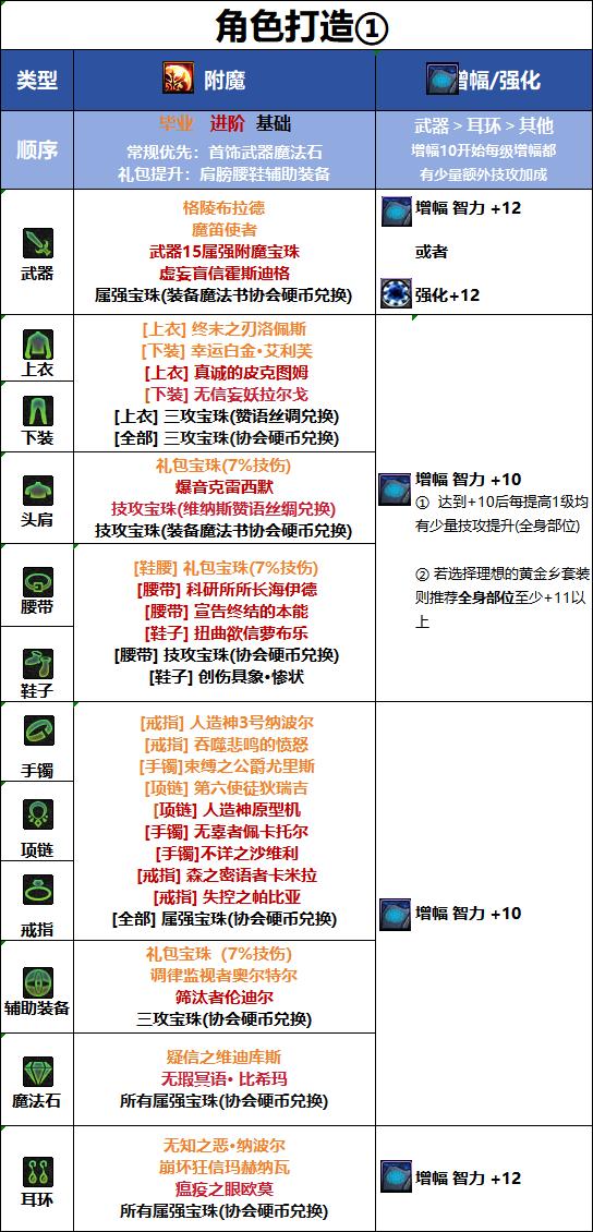 DNF18周年庆版本男气功毕业附魔推荐