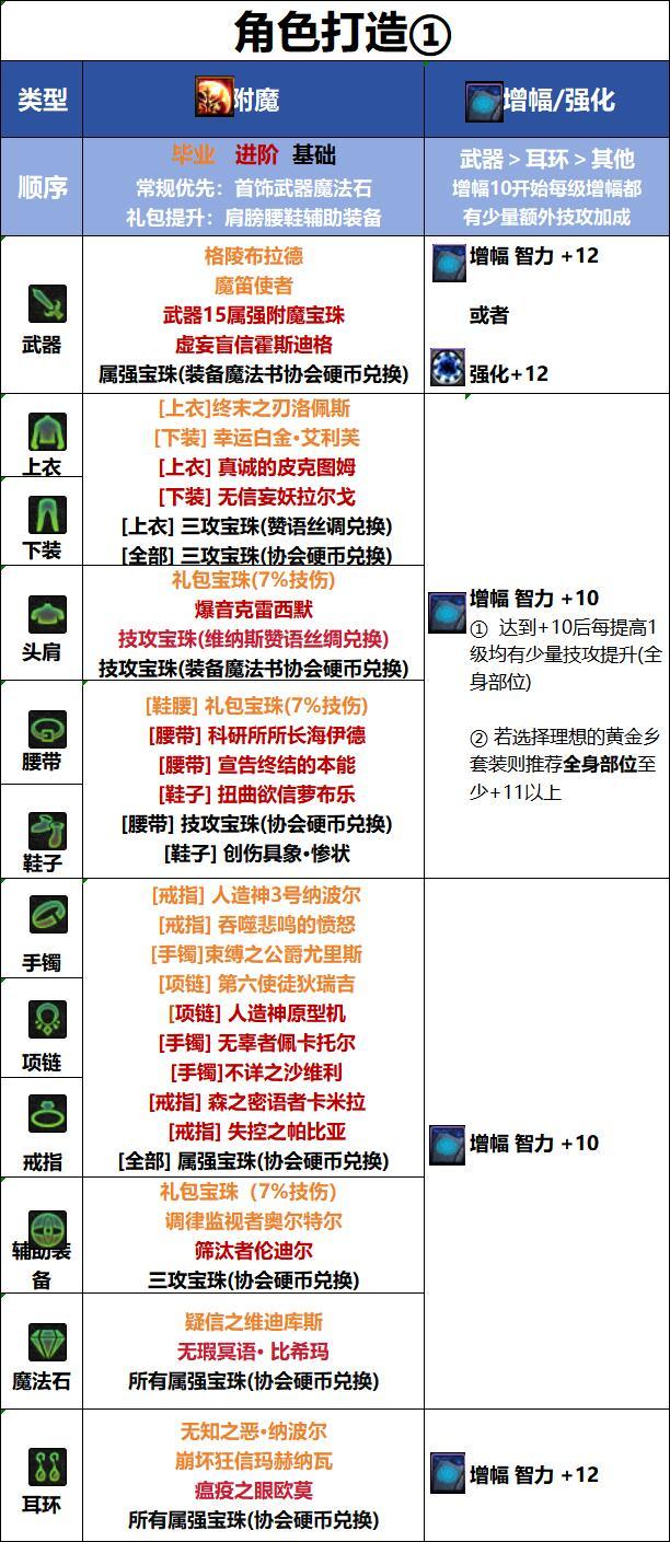 DNF18周年庆版本诱魔者毕业附魔推荐