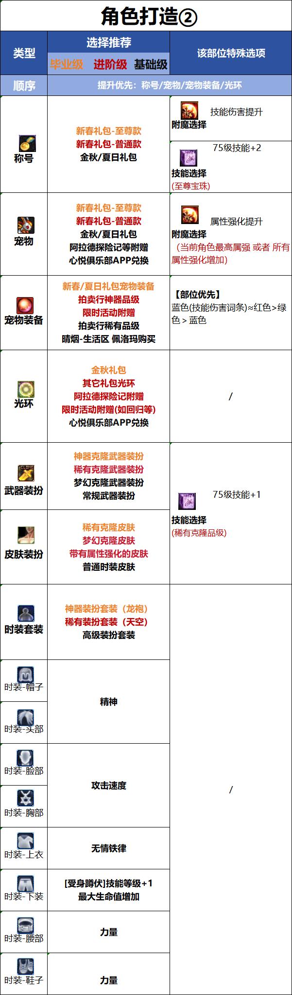 DNF18周年庆版本破浪者时装属性选择