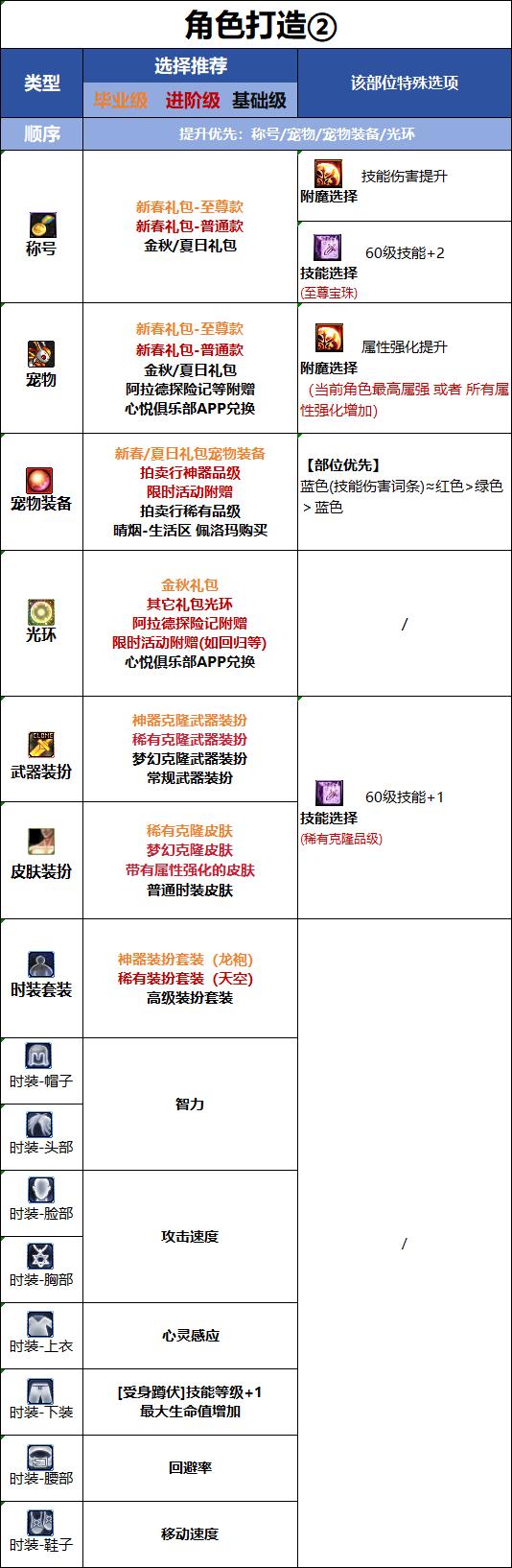 DNF18周年庆版本召唤时装属性选择