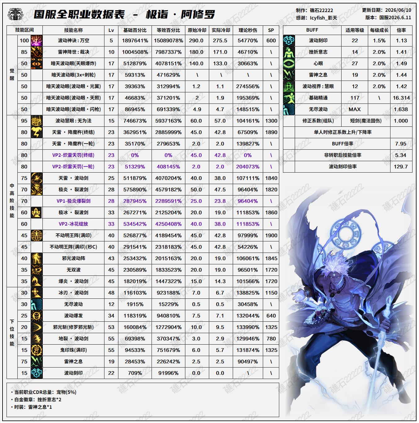 DNF2026夏日版本阿修罗技能数据表