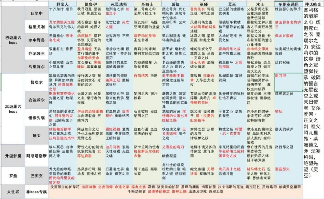 暗黑4S14BOSS掉落表一览