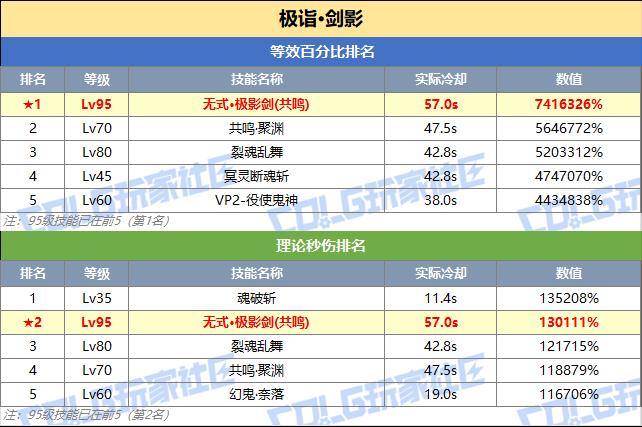DNF剑影技能突破数据一览