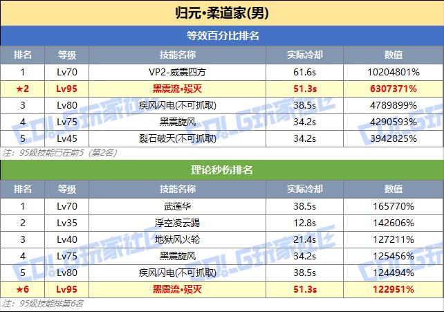 DNF男柔道技能突破数据一览