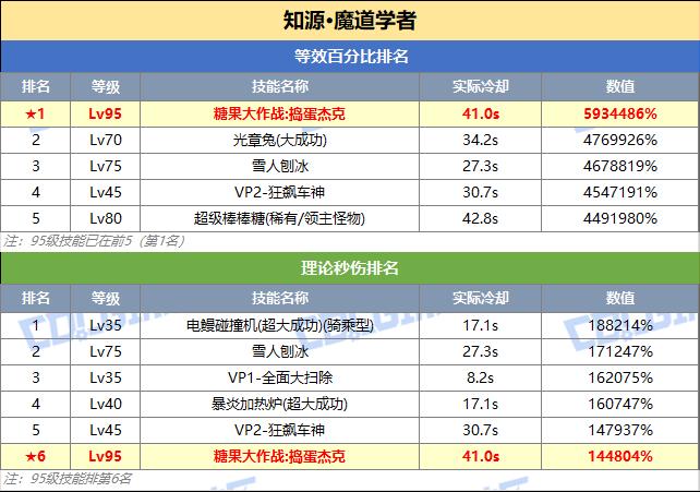 DNF魔道技能突破数据一览